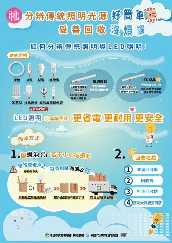 轉知桃市府-「分辨傳統照明光源好簡單 妥善回收沒煩惱」宣導訊息